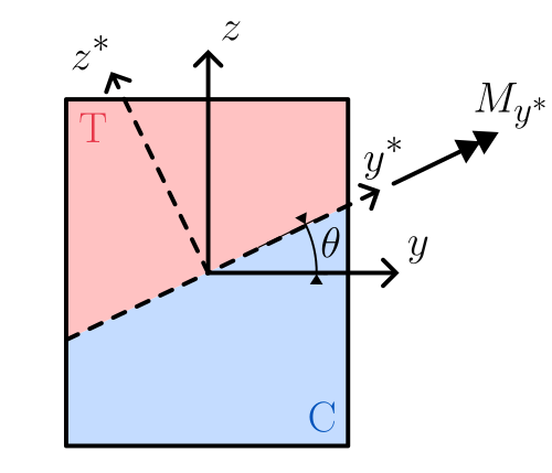 ../_images/FigureBendingRotated.png