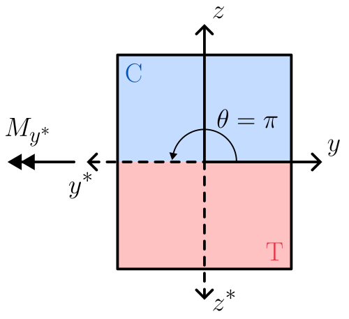 ../_images/FigureBendingTopCompression.png